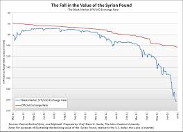 Syrias Dirty Secret Inflation Hits 200 Percent