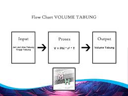 Sekian post tentang soal dan jawaban algoritma dari saya. Buatlah Sebuah Flowchart Algoritma Untuk Penyelesaian Menghitung Volume Tabung Dan Balok Brainly Co Id