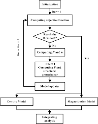 Flowchart Of The Joint Inversion Process Download