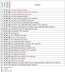 Hvacr Tech Tip Basic Troubleshooting Given Three Measurements