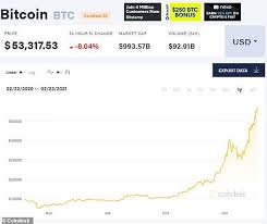 The fluctuation is very strong in the market so if $50k will hit this year this is favorable for all of us who invest in bitcoin. Bitcoin Drops Below 50 000 Knocking 17 Off The Cryptocurrency S Friday Market Value Of 1trillion Daily Mail Online