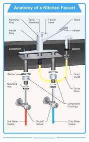 Tuscany kitchen faucet replacement parts. The 16 Parts Of A Kitchen Faucet Diagram Install Kitchen Faucet Kitchen Faucet Faucet Parts
