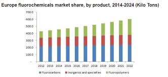 Fluorochemicals Market Growth Statistics 2024 Industry Report Marketing Share Market Market Research