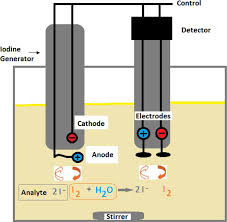 Karl Fischer Titration - Ppt Download