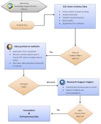 ideas exchange flow chart student support center life