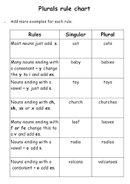 Most nouns take s at the end of their singular forms. Plurals Rules And Practice Plurals Plurals Worksheets Nouns Activities