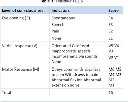 A scoring system to determine a person's level of published in the university of glasgow. Table 1 From Improving Glasgow Coma Scale Gcs Competency Of Nurses In One Acute Stroke Unit A Nursing Initiative Project Semantic Scholar