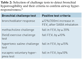Image result for Inhalation Challenge Test