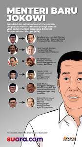 Keenam orang menteri baru itu adalah, tri rismaharini sebagai menteri sosial, sandiaga uno artikel ini telah tayang di kompas.com dengan judul selain menteri, 6 wamen dilantik jokowi pagi. Infografis Resmi Ini 6 Menteri Baru Jokowi