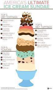 America S Ultimate Ice Cream Sundae Infographic Ice Cream Sundae Sundae Pralines And Cream