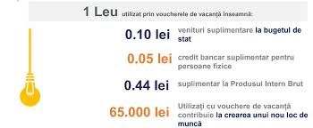 Autorităţile se gândesc însă să modifice actualele forme de tichete ca să nu mai. Ministerul Economiei 100 Deductibilitate Fiscala In Limita A 13 380 Lei Angajat Pentru Voucherele De Vacanta
