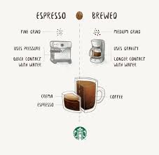 Espresso Vs Brewed Coffee Coffee Brewing Coffee Brewing Methods Coffee Drinks