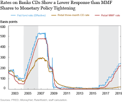 Check spelling or type a new query. Monetary Policy Transmission And The Size Of The Money Market Fund Industry Liberty Street Economics