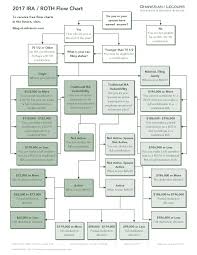 Traditional And Roth Ira Flow Chart For 2017