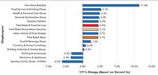 Mid June Economic Nuggets Focusing On Retail Inflation And