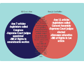 Venn diagram constitution docx venn diagram the texas and u s constitutions characteristics of the u s constitution similarities between the two course hero. Us Constitution Vs Georgia Constitution Editable Venn Diagram Template On Creately