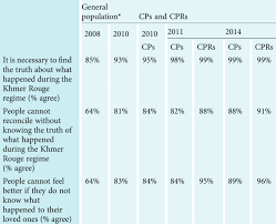 His history in the field brings with it many strong relationships producing a strong network of professional trades, service providers, and practical knowledge in the real estate. Perspectives On Memory Forgiveness And Reconciliation In Cambodia S Post Khmer Rouge Society International Review Of The Red Cross Cambridge Core