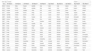 The Boston Globe On Twitter Has Your Name Ever Made The Top 5 Baby Names List Search Through The Past Decades And See Http T Co Memtqxcpgd Http T Co Zlnw8ibumn Twitter