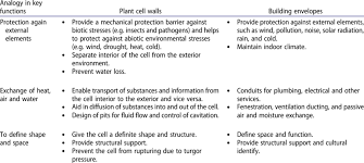 We did not find results for: Biological Analogies Plant Cell Walls And Building Envelopes Download Table