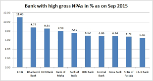 Explained In 5 Charts How Indian Banks Big Npa Problem