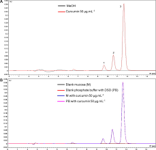 The sample preparation was as follows: A Simple Reversed Phase High Performance Liquid Chromatography Hplc Method For Determination Of In Situ Gelling Curcumin Loaded Liquid Crystals In In Vitro Performance Tests Sciencedirect