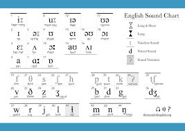 In order to study the sounds of english, linguists devised an alphabet which contains symbols to capture all possible sounds in english, called the international phonetic alphabet. Ipa The Sound Of English