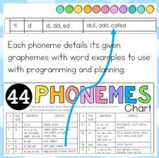 44 Phonemes Sounds Cheat Sheet 2 Levels With Graphemes