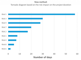 Tornado diagrams are intuitive and are often shared as part of the final results, but keep in mind that knowing which risk factors have the most impact is. Identifying Top Risks In A Schedule Risk Analysis Primaned Academy