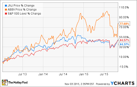 Should Healthcare Dividend Hunters Target Abbvie Or Johnson