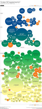 supplement effectiveness chart diabetes daily grind real