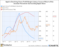 apples gross profit margin story is finally looking up