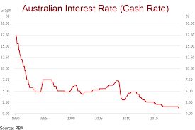 Bank australia limited | abn 21 087 651 607 | afsl/australian credit licence number 238431 Interest Rates Archives This Time It Is Different