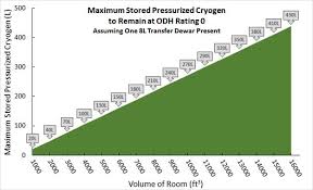 pub 3000 chapter 29 safe handling of cryogenic liquids