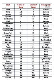 Grams Of Sugar Carbs Chart In 2019 Low Carb Diet Menu