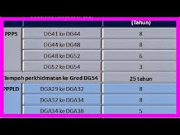Syarat Kenaikan Pangkat Timebased Dg29 Dg32 Dg34 Dg41 Dg44 Youtube