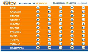 I numeri vincenti e le quote.la sestina vincente del superenalotto: Ultima Estrazione Numeri Del Lotto Numeri Lotto 5 Gennaio