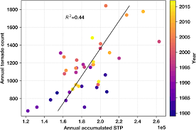 Spatial Trends In United States Tornado Frequency Npj