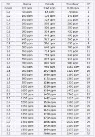 Water Hardness Converter The Autoflower Network Afn