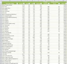 List Of Foods With Highest Protein Calorie Percentage High Protein Recipes High Protein Food Lists