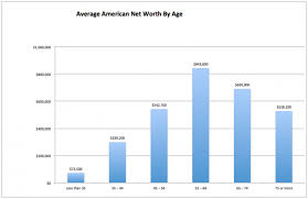 The Average Net Worth By Age For The Upper Middle Class