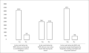 However, 47% of the elites strongly agreed that knowledged that certain asian values are outdated and need to. Public Knowledge Attitudes And Practices Towards Covid 19 A Cross Sectional Study In Malaysia