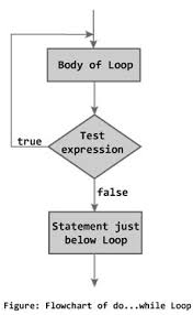 So if the condition is false for the first time, the statements inside while loop may not be executed at all. Do While Loop Flowchart While Loop Loop Flow Chart