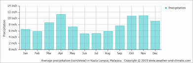 A continental breakfast is served every day in the café. Average Monthly Rainfall And Snow In Cheras Selangor Malaysia Inches