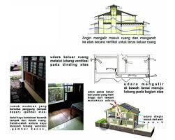 Terjadinya angin muson dari gerakan massa udara. Konsultasi Desain Rumah Strategi Penghawaan Rumah Alami Konsultasi Rumah 190