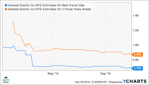 Bullish Momentum May Push General Electrics Stock Sharply