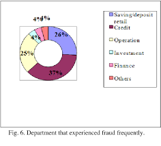22 march 2021 • 6 mins read. Pdf Types Of Fraud Among Islamic Banks In Malaysia Semantic Scholar
