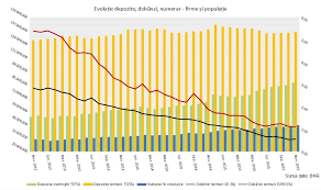 La conturile de economii cea mai bună dobândă este cea a intesa sanpaolo bank, respectiv 2,38%, pe locul doi şi trei fiind libra internet bank şi garanti de exemplu, în cazul unui depozit la termen, dacă dobânda este de 2,35%, numai impozitul va şterge 0,37% din acest câştig. BÄƒncile Abia DacÄƒ Mai OferÄƒ Dobanzi De 1 La Depozite Firmele Profit Ro