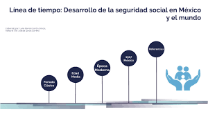 La constitución 1917 es el conjunto de leyes que nos rigen, producto de la revolución mexicana, conserva las garantías individuales establecidas en la constitución liberal de 1857. Linea De Tiempo Desarrollo De La Seguridad Social En Mexico Y El Mundo By