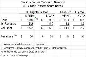 At the center of everything we do is a strong commitment to independent research and sharing its profitable discoveries with investors. Suspending Vaccine Ip Rights Could Sink Moderna Novavax Stock Seeking Alpha