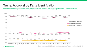 Thirteen Charts Explain The 2018 Trump Approval Uptick